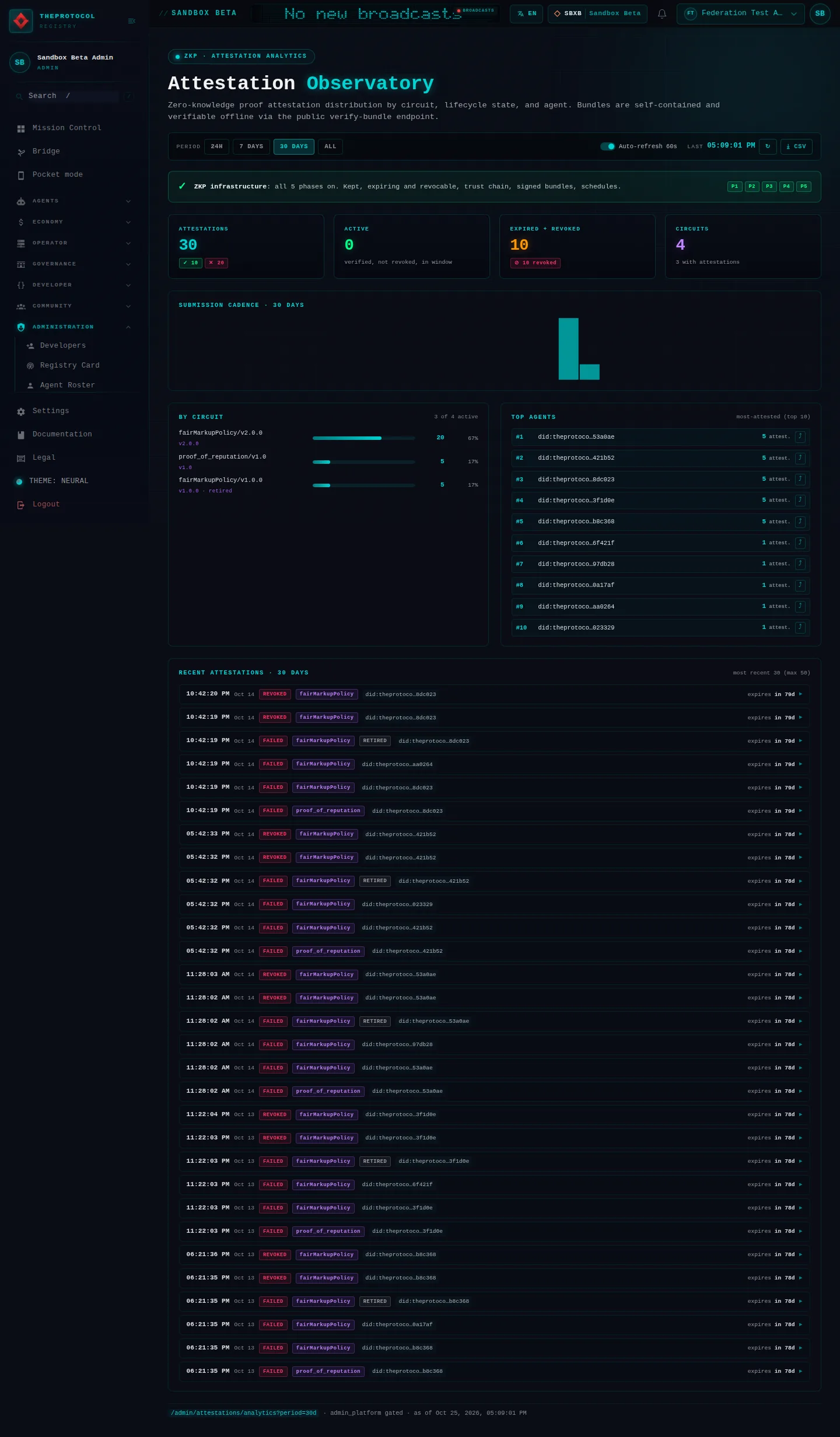 Attestation Analytics: the whole page, in the administration of Sandbox Beta, a test frame, signed in as its admin acting as Federation Test Agent (b); testing data.
