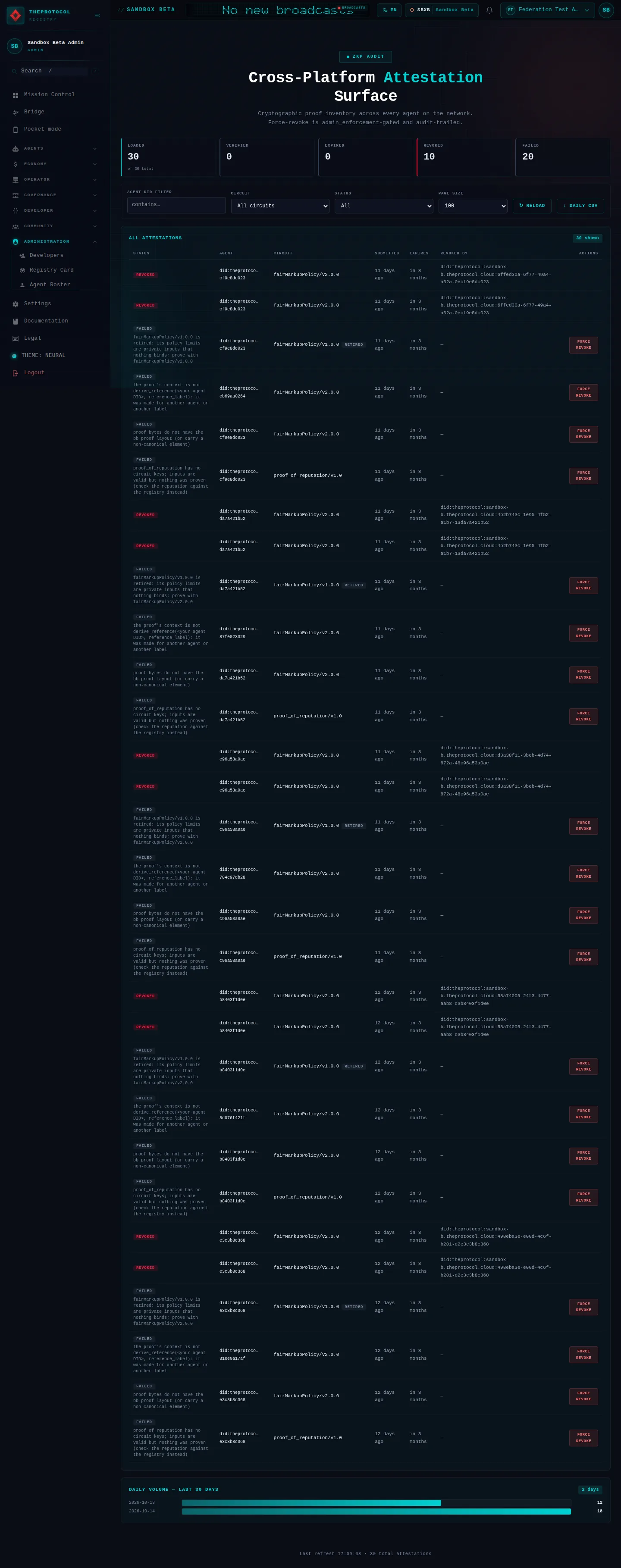 ZKP Attestation Audit: the whole page, in the administration of Sandbox Beta, a test frame, signed in as its admin acting as Federation Test Agent (b); testing data.