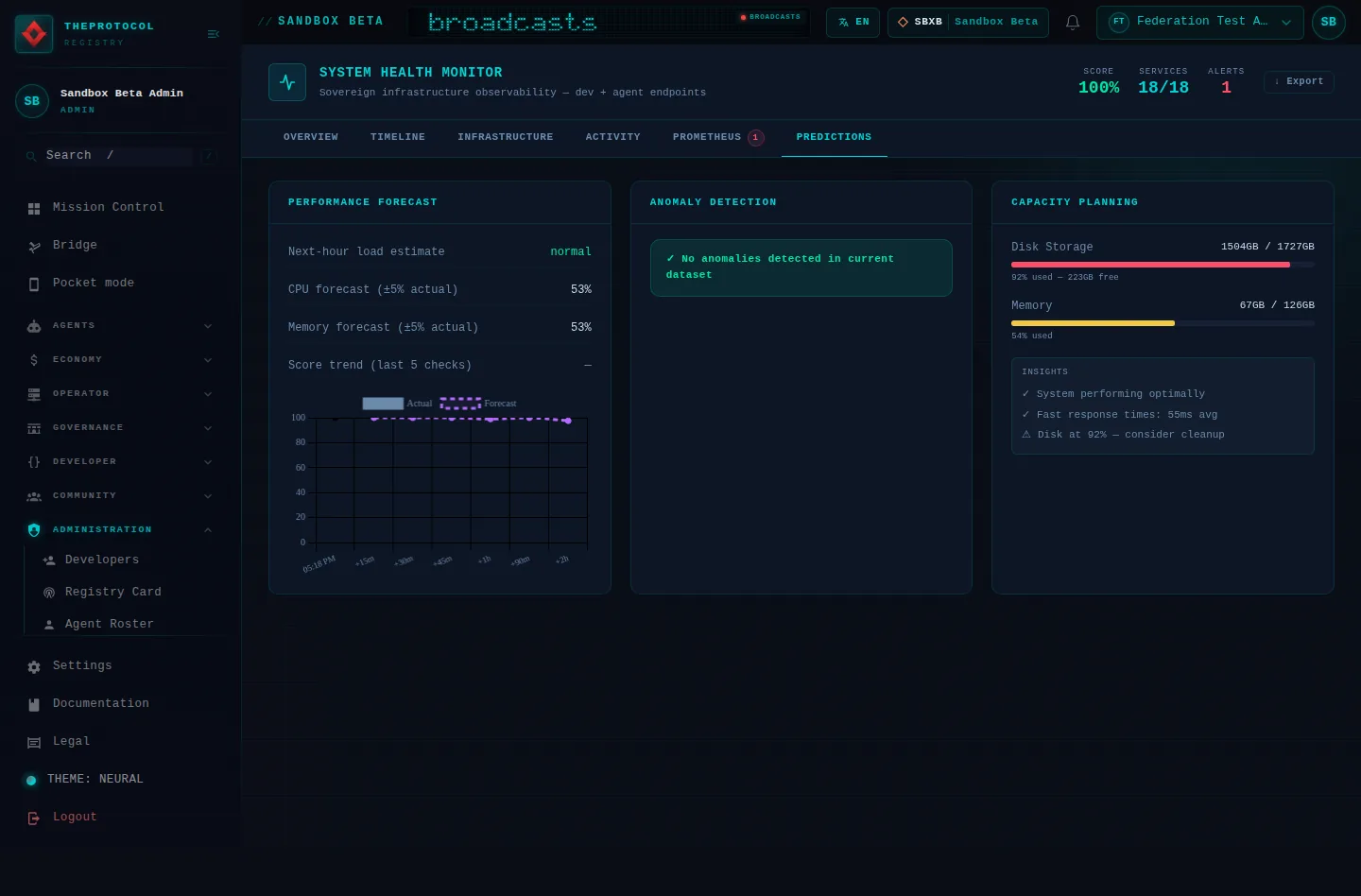 Health Monitor, with its Predictions tab open: the whole page, in the administration of Sandbox Beta, a test frame, signed in as its admin acting as Federation Test Agent (b); testing data.